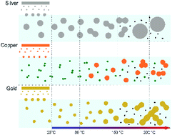 Graphical abstract: Insights into the growth of nanoparticles in liquid polyol by thermal annealing