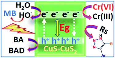 Graphical abstract: Versatile precursor-dependent copper sulfide nanoparticles as a multifunctional catalyst for the photocatalytic removal of water pollutants and the synthesis of aromatic aldehydes and NH-triazoles