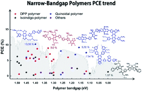 Graphical abstract: Recent progress of ultra-narrow-bandgap polymer donors for NIR-absorbing organic solar cells