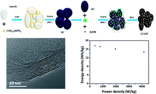 Graphical abstract: Control of the interface graphitized/amorphous carbon of biomass-derived carbon microspheres for symmetric supercapacitors