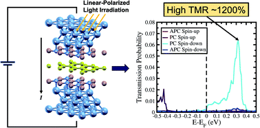 Graphical abstract: High magnetoresistance of a hexagonal boron nitride–graphene heterostructure-based MTJ through excited-electron transmission