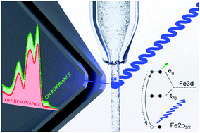 Graphical abstract: Determination of the valence band edge of Fe oxide nanoparticles dispersed in aqueous solution through resonant photoelectron spectroscopy from a liquid microjet