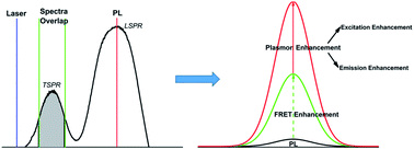Graphical abstract: Enhanced photoluminescence of silicon quantum dots in the presence of both energy transfer enhancement and emission enhancement mechanisms assisted by the double plasmon modes of gold nanorods