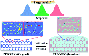 Graphical abstract: Multi-solvent large stopband monitoring based on the insolubility/superoleophilicity of PEDOT inverse opals