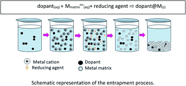 Graphical abstract: Metal nanoparticles entrapped in metal matrices