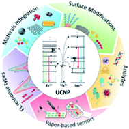 Graphical abstract: Exploring the use of upconversion nanoparticles in chemical and biological sensors: from surface modifications to point-of-care devices