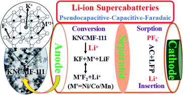 Graphical abstract: Pseudocapacitive trimetallic NiCoMn-111 perovskite fluorides for advanced Li-ion supercabatteries