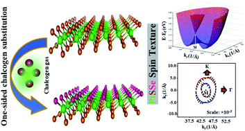 Graphical abstract: Anisotropic Rashba splitting in Pt-based Janus monolayers PtXY (X,Y = S, Se, or Te)