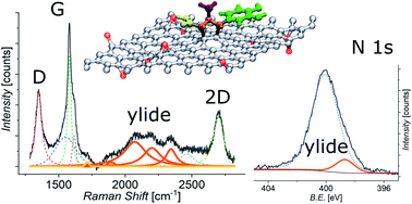 Graphical abstract: Covalent organic functionalization of graphene nanosheets and reduced graphene oxide via 1,3-dipolar cycloaddition of azomethine ylide