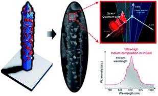 Graphical abstract: Near-IR emission of InGaN quasi-quantum dots on non-polar GaN nanowire structures