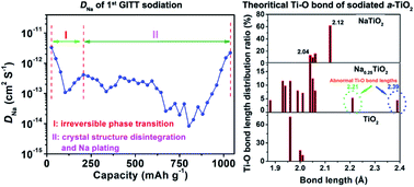 Graphical abstract: Mechanisms of sodiation in anatase TiO2 in terms of equilibrium thermodynamics and kinetics