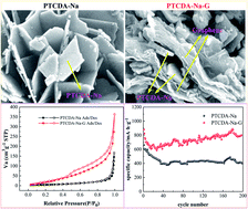 Graphical abstract: Graphene composite 3,4,9,10-perylenetetracarboxylic sodium salts with a honeycomb structure as a high performance anode material for lithium ion batteries