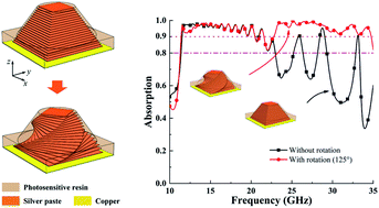 Graphical abstract: Enhanced broadband absorption with a twisted multilayer metal–dielectric stacking metamaterial