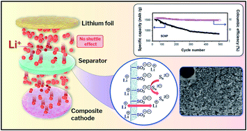 Graphical abstract: Improved performance of lithium–sulfur batteries by employing a sulfonated carbon nanoparticle-modified glass fiber separator