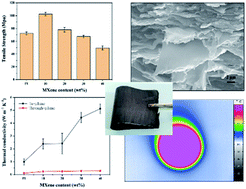 Graphical abstract: Flame-retardant MXene/polyimide film with outstanding thermal and mechanical properties based on the secondary orientation strategy