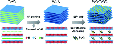 Graphical abstract: Solvothermal preparation of spherical Bi2O3 nanoparticles uniformly distributed on Ti3C2Tx for enhanced capacitive performance