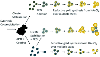Graphical abstract: Gold-iron oxide nanohybrids: insights into colloidal stability and surface-enhanced Raman detection