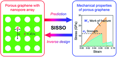 Graphical abstract: SISSO-assisted prediction and design of mechanical properties of porous graphene with a uniform nanopore array
