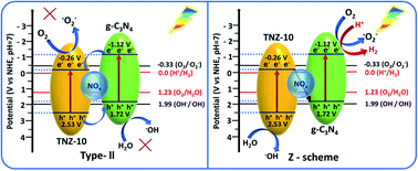 Graphical abstract: Visible light active Zr- and N-doped TiO2 coupled g-C3N4 heterojunction nanosheets as a photocatalyst for the degradation of bromoxynil and Rh B along with the H2 evolution process