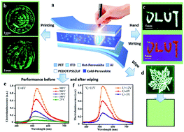 Graphical abstract: Dynamic photonic perovskite light-emitting diodes with post-treatment-enhanced crystallization as writable and wipeable inscribers