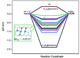 Graphical abstract: Synergizing Cu dimers and N atoms in graphene towards an active catalyst for hydrogen evolution reaction