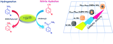 Graphical abstract: Bimetallic Au–Pd nanoparticles supported on silica with a tunable core@shell structure: enhanced catalytic activity of Pd(core)–Au(shell) over Au(core)–Pd(shell)