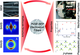 Graphical abstract: Understanding multiscale structure–property correlations in PVDF-HFP electrospun fiber membranes by SAXS and WAXS