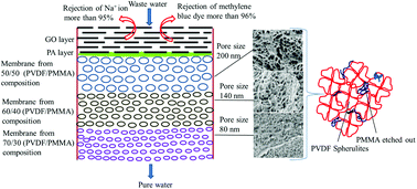 Graphical abstract: Free-standing graphene oxide membrane works in tandem with confined interfacial polymerization of polyamides towards excellent desalination and chlorine tolerance performance