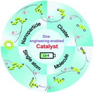 Graphical abstract: A review of size engineering-enabled electrocatalysts for Li–S chemistry