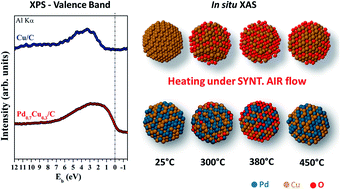 Graphical abstract: Carbon supported Pd–Cu nanoalloys: support and valence band structure influence on reduction and oxidation reactions