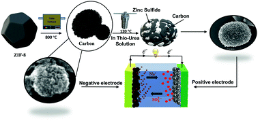 Graphical abstract: A novel zinc sulfide impregnated carbon composite derived from zeolitic imidazolate framework-8 for sodium-ion hybrid solid-state flexible capacitors