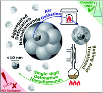 Graphical abstract: A simple and soft chemical deaggregation method producing single-digit detonation nanodiamonds