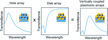 Graphical abstract: Materials design of vertically coupled plasmonic arrays