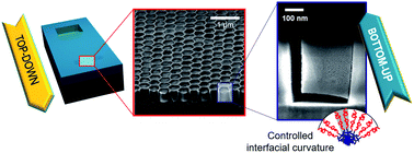 Graphical abstract: Confining the growth of mesoporous silica films into nanospaces: towards surface nanopatterning