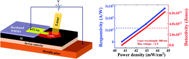 Graphical abstract: A GaSe/Si-based vertical 2D/3D heterojunction for high-performance self-driven photodetectors