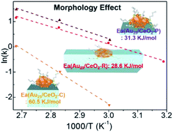 Graphical abstract: Morphology effect of ceria supports on gold nanocluster catalyzed CO oxidation