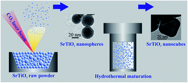 Graphical abstract: Preparation of SrTiO3 nanocubes by CO2 laser vaporization (LAVA) and hydrothermal maturation