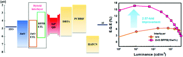 Graphical abstract: An efficient organic and inorganic hybrid interlayer for high performance inverted red cadmium-free quantum dot light-emitting diodes