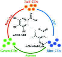 Graphical abstract: Red, green, and blue light-emitting carbon dots prepared from gallic acid for white light-emitting diode applications