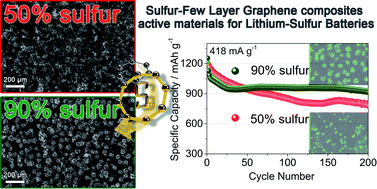 Graphical abstract: Tuning the morphology of sulfur–few layer graphene composites via liquid phase evaporation for battery application