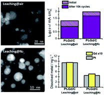 Graphical abstract: Enhancing the activity and stability of carbon-supported platinum–gadolinium nanoalloys towards the oxygen reduction reaction