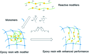 Graphical abstract: Enhancing the mechanical strength and toughness of epoxy resins with linear POSS nano-modifiers