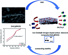 Graphical abstract: Synergy between iron oxide sites and nitrogen-doped carbon xerogel/diamond matrix for boosting the oxygen reduction reaction