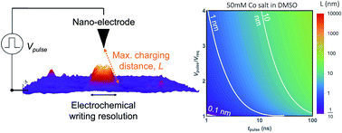 Graphical abstract: Confined pulsed diffuse layer charging for nanoscale electrodeposition with an STM