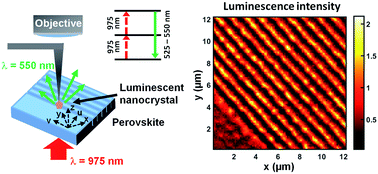 Graphical abstract: Luminescence enhancement effects on nanostructured perovskite thin films for Er/Yb-doped solar cells