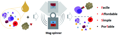 Graphical abstract: Mag-spinner: a next-generation Facile, Affordable, Simple, and porTable (FAST) magnetic separation system