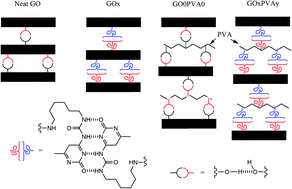 Graphical abstract: Isocyanate-functionalised graphene oxide and poly(vinyl alcohol) nacre-mimetic inspired freestanding films
