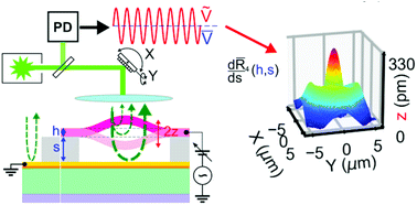 Graphical abstract: Fabry–Perot interferometric calibration of van der Waals material-based nanomechanical resonators