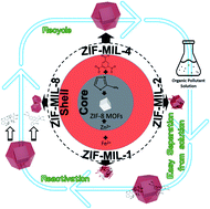 Graphical abstract: High-performance and selective adsorption of ZIF-8/MIL-100 hybrids towards organic pollutants