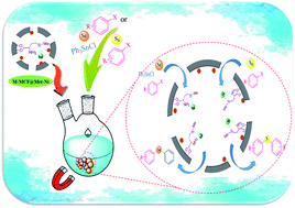 Graphical abstract: Magnetic mesocellular foams with nickel complexes: as efficient and reusable nanocatalysts for the synthesis of symmetrical and asymmetrical diaryl chalcogenides